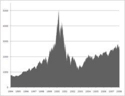 Wartość indeksu NASDAQ w okresie bańki domen.