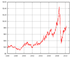 Ceny ropy na giełdzie towarowej New York Mercantile Exchange w latach 1996-2009.