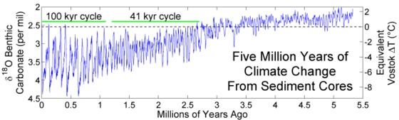 Temperatury w ostatnich 5 mln lat