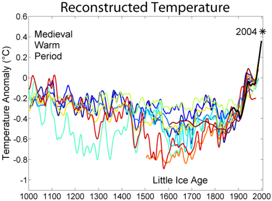 Temperatury z ostatniego 1000 lat