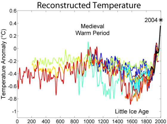 Temperatury z ostatnich 2000 lat